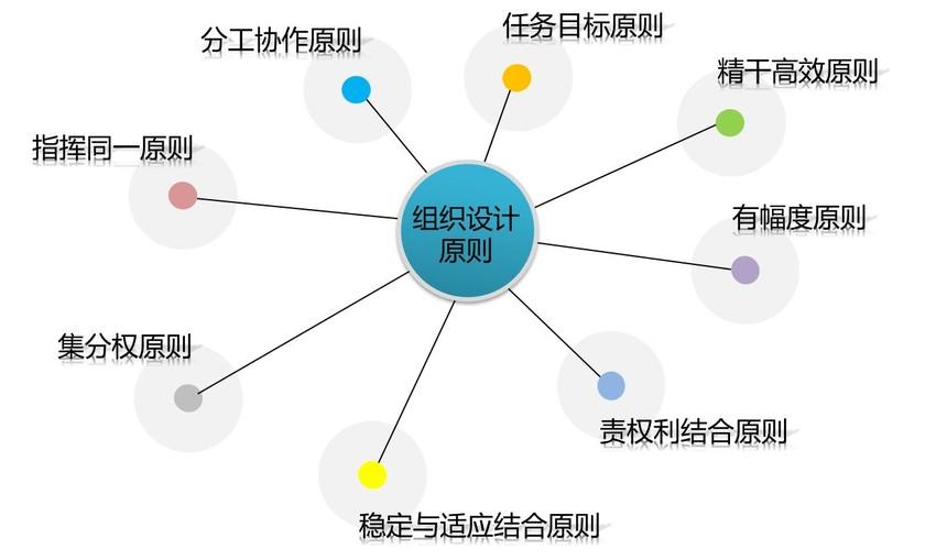 佛山企業(yè)管理咨詢:佛山人力資源咨詢公司組織架構(gòu)設(shè)計(jì)咨詢方案