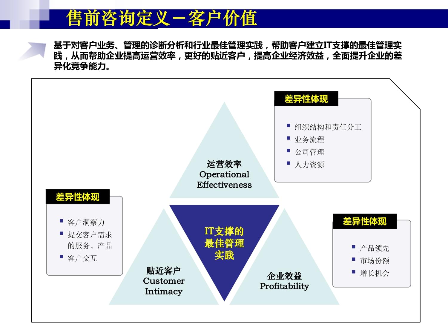 浪潮售前咨詢方法論VER產(chǎn)品市場(chǎng)部
