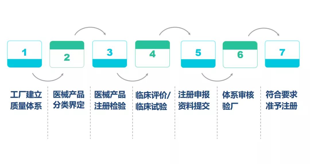 中國(guó)nmpa醫(yī)療器械注冊(cè)/備案_上海角宿企業(yè)管理咨詢